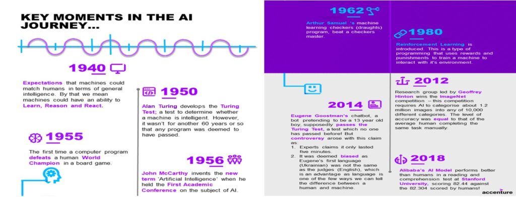Journey of AI blog at sultanee.com